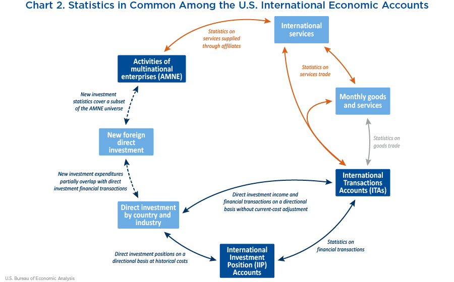 Chart 2. Statistics in Common Among the U.S. International Economic Accounts