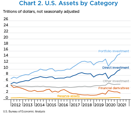Chart 2. U.S. Assets, line chart