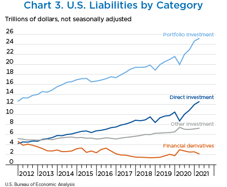 Chart 3. U.S. Liabilities, line chart