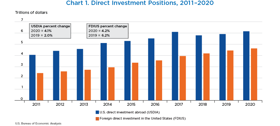 Chart 1. Direct Investment Positions, 2011–2020. Bar Chart.