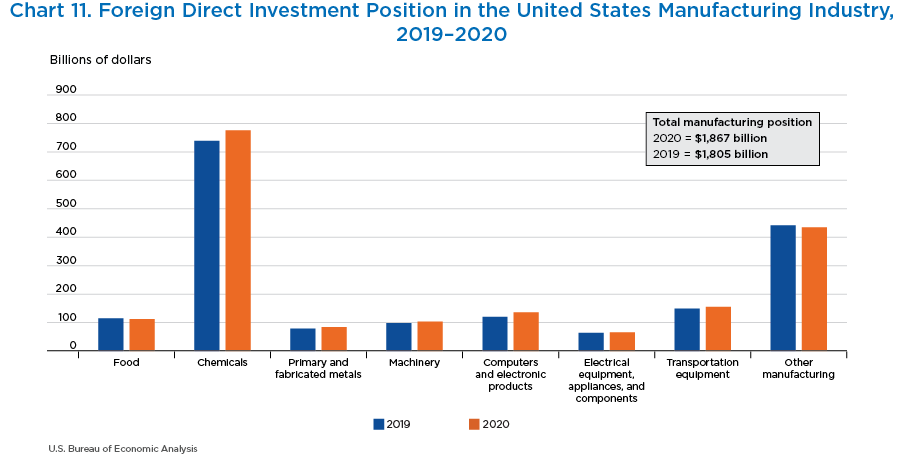 Chart 11. Foreign Direct Investment Position in the United States Manufacturing Industry, 2019–2020. Bar Chart.
