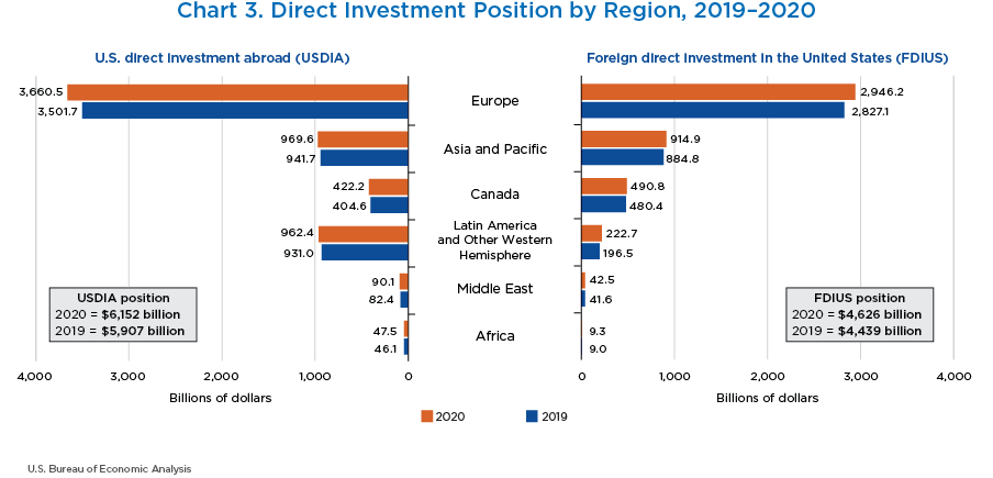 Chart 3. Direct Investment Position by Region, 2019–2020. Bar Chart.
