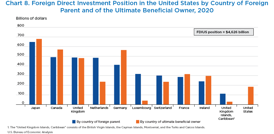 Chart 8. Foreign Direct Investment Position in the United States by Country of Foreign Parent and of the Ultimate Beneficial Owner, 2020. Bar Chart.