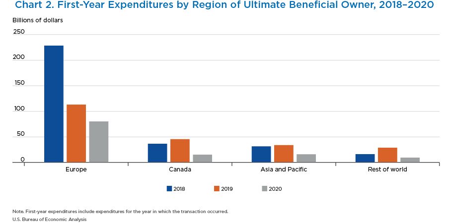 Chart 2. First Year Expenditures by Region of Ultimate Beneficial Owner, 2018–2020. Bar Chart.