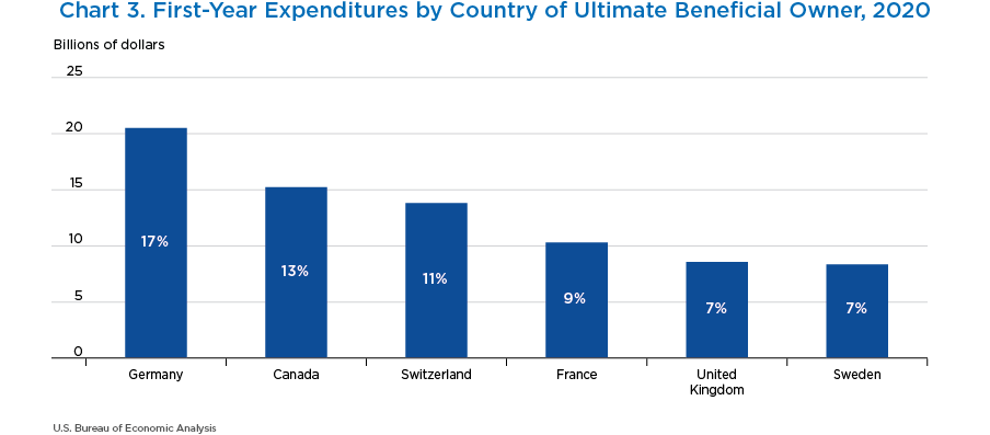 Chart 3. First-Year Expenditures by Country of Ultimate Beneficial Owner, 2020. Bar Chart.