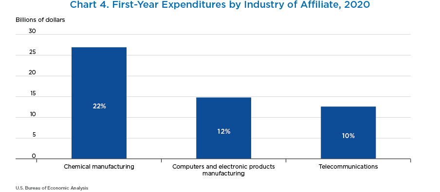 Chart 4. First-Year Expenditures by Industry of Affiliate, 2020. Bar Chart.