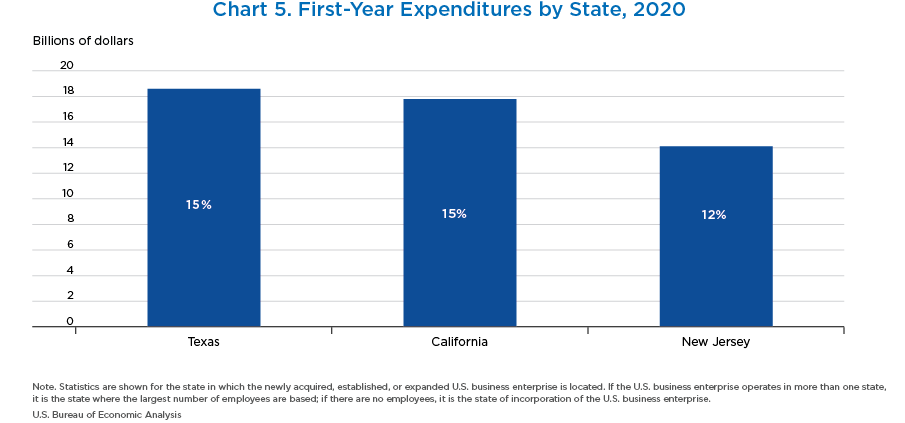 Chart 5. First Year Expenditures by State, 2020. Bar Chart.
