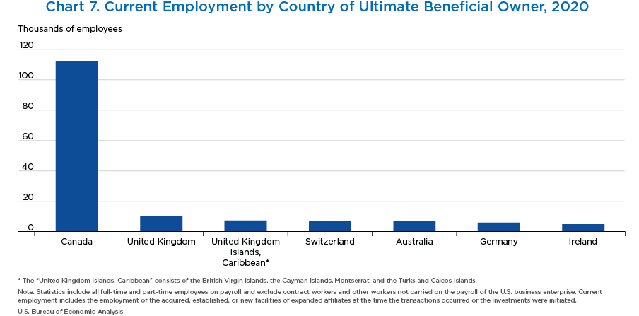 Chart 7. Current Employment by Country of Ultimate Beneficial Owner, 2020. Bar Chart.