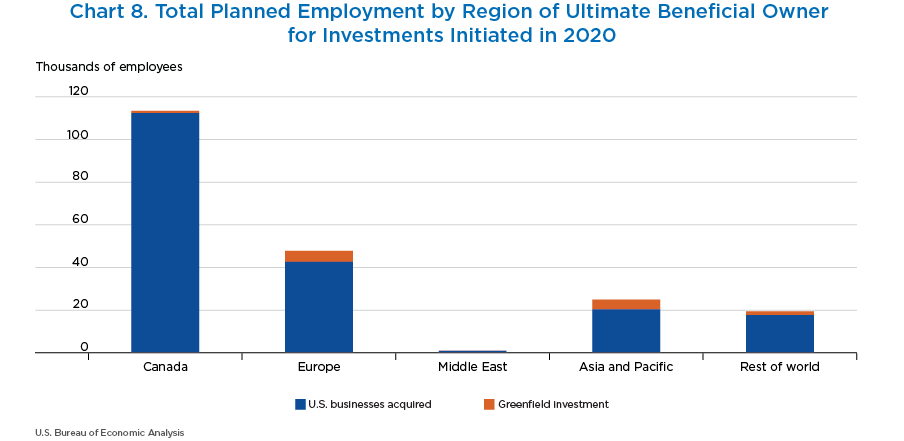 Chart 8. Total Planned Employment by Region of Ultimate Beneficial Owner for Investments Initiated in 2020. Stacked Bar Chart.