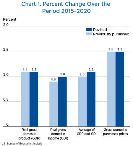 Chart 1. Percent Change Over the Period 2015–2020
