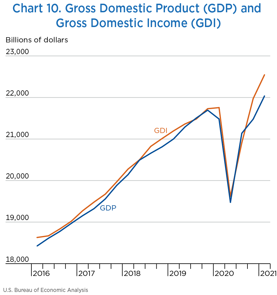 Chart 10. Gross Domestic Product (GDP) and Gross Domestic Income (GDI)