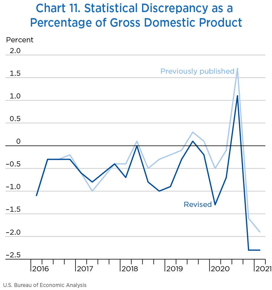 Chart 11. Statistical Discrepancy as a Percentage of Gross Domestic Product