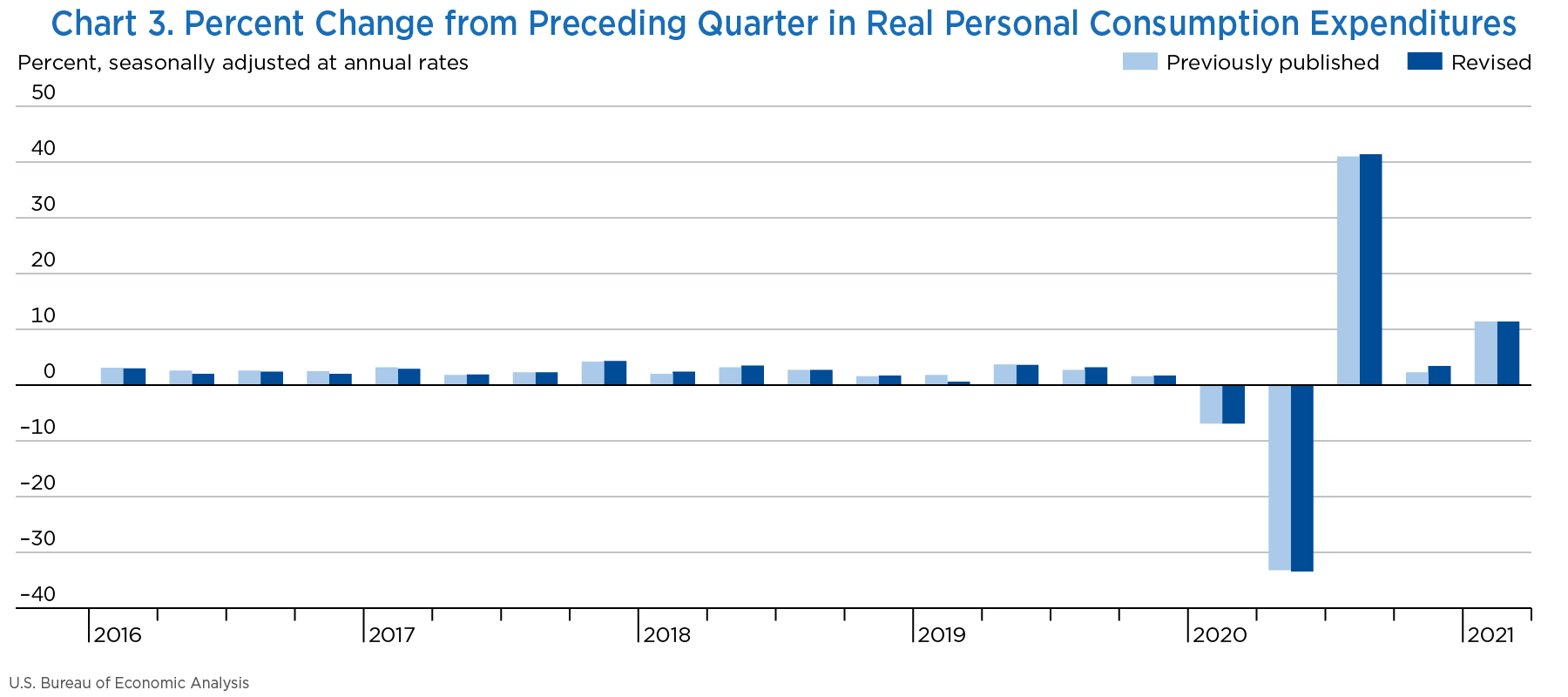 scb-the-2021-annual-update-of-the-national-income-and-product-accounts