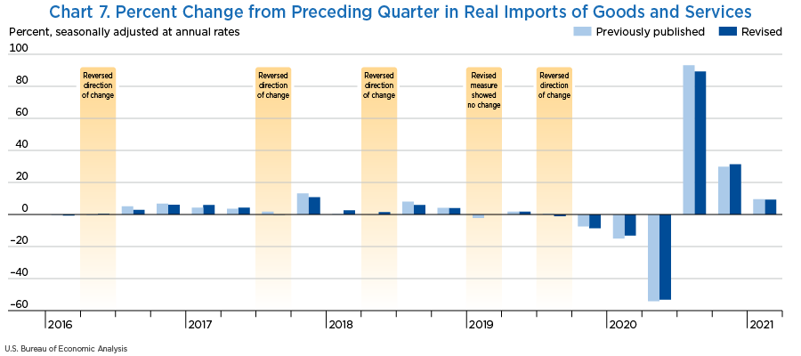 Chart 7. Percent Change from Preceding Quarter in Real Imports of Goods and Services