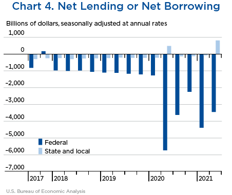 Chart 4. Net Lending or Net Borrowing