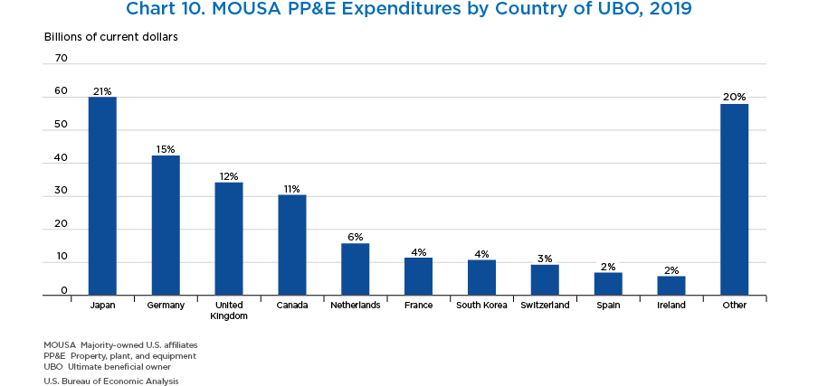 Chart 10. MOUSA PP&E Expenditures by Country of UBO, 2019