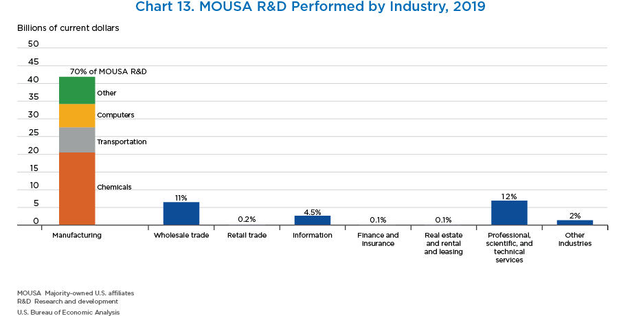 Chart 13. MOUSA R&D Performed by Industry, 2019