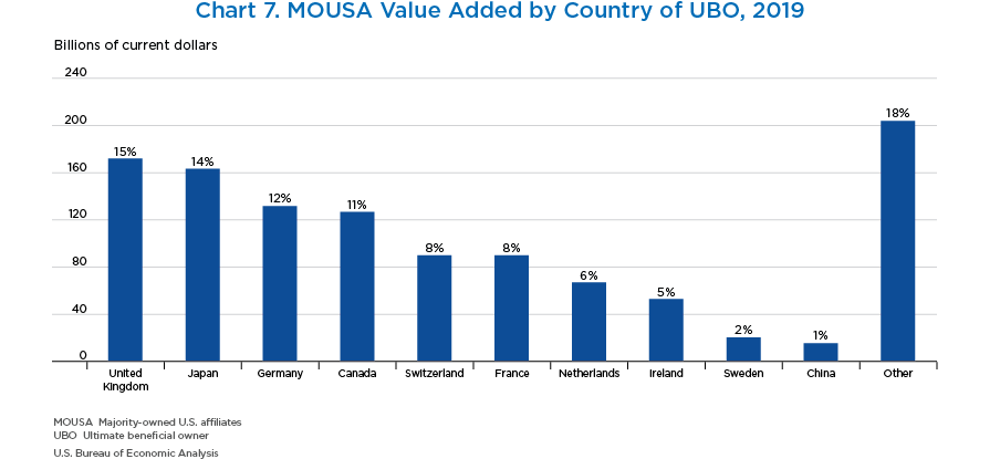 Chart 7. MOUSA Value Added by Country of UBO, 2019
