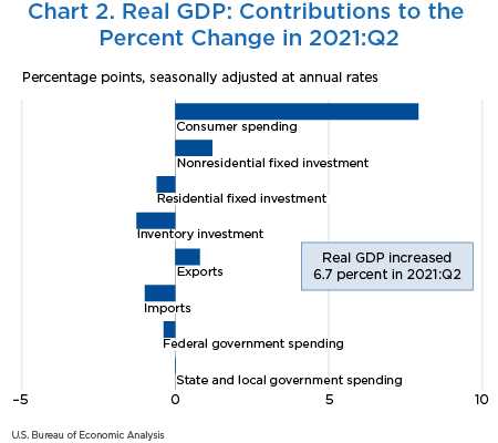 Chart 2. Real GDP: Contributions to the Percent Change in 2021:Q1