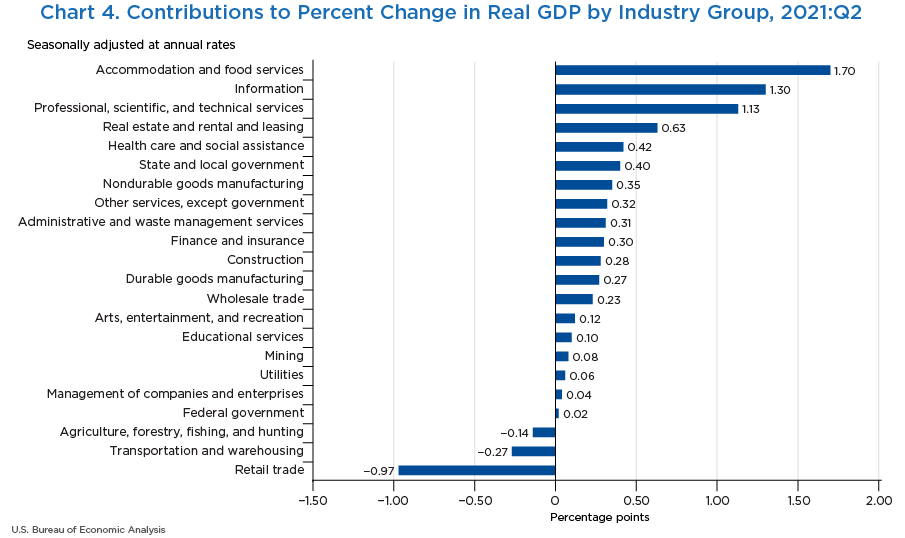 Chart 4. Contributions to Percent Change in Real GDP by Industry Group, 2021:Q2