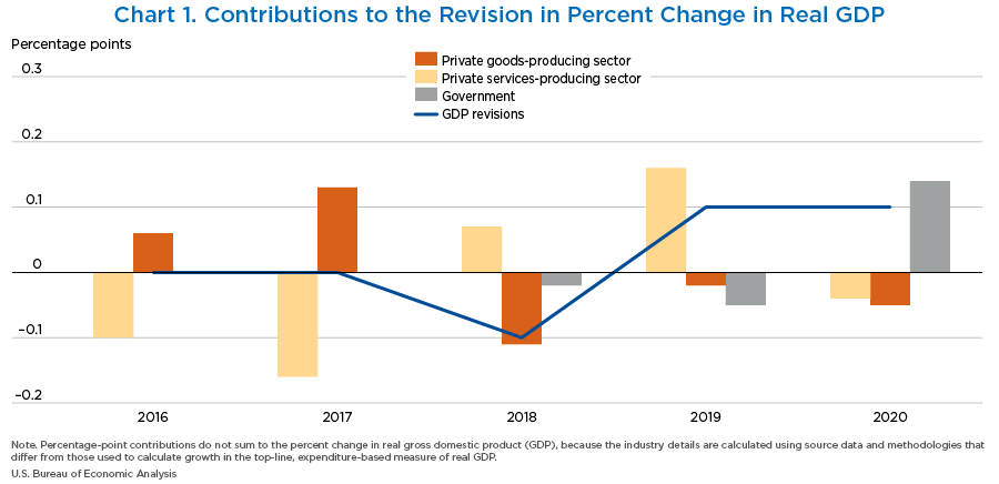 Chart 1. Contributions to the Revision in Percent Change in Real GDP