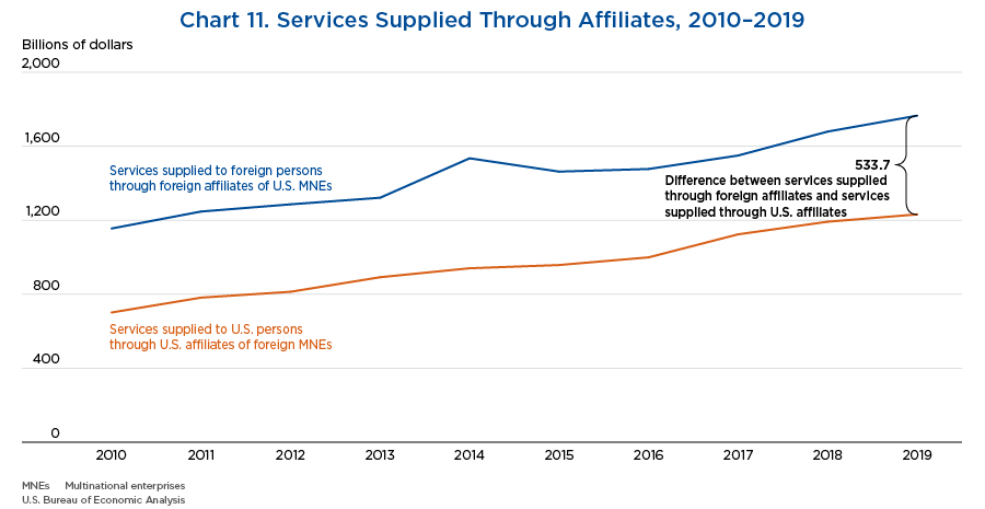Chart 11. Services Supplied Through Affiliates, 2010–2019