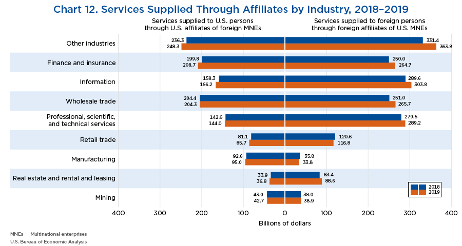 Chart 12. Services Supplied Through Affiliates by Industry, 2018–2019