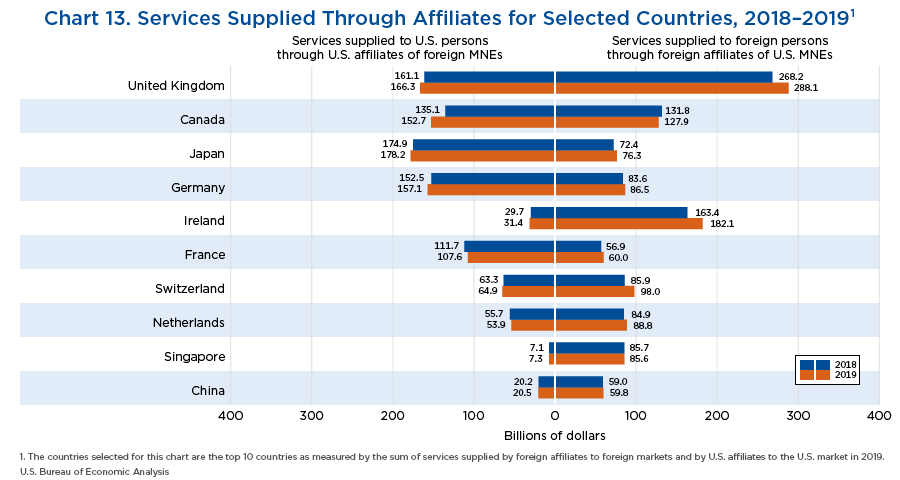Chart 13. Services Supplied Through Affiliates for Selected Countries, 2018–2019