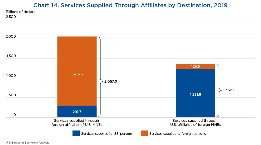 Chart 14. Services Supplied Through Affiliates by Destination, 2019