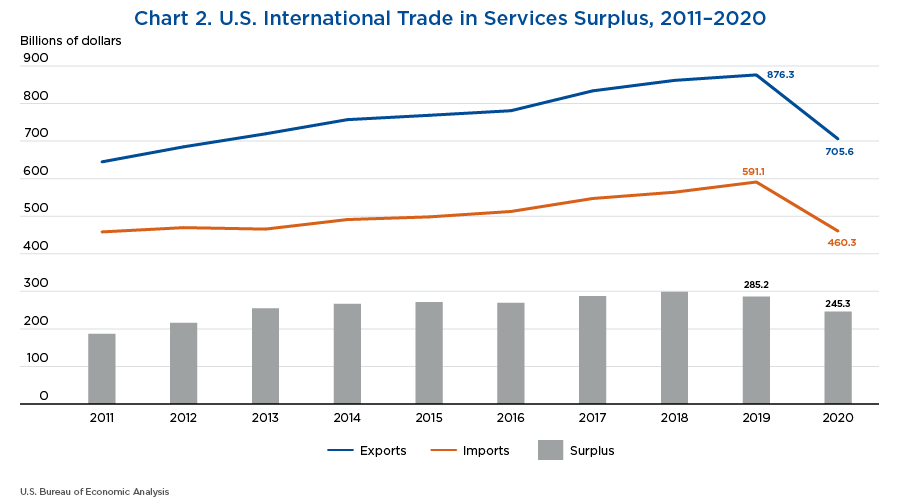 Chart 2. U.S. International Trade in Services Surplus, 2011–2020