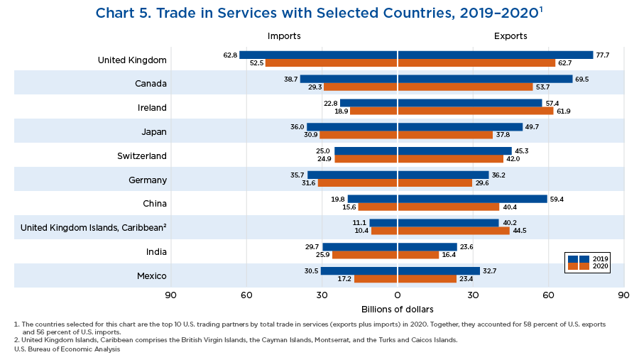 Chart 5. Trade in Services with Selected Countries, 2019–2020¹