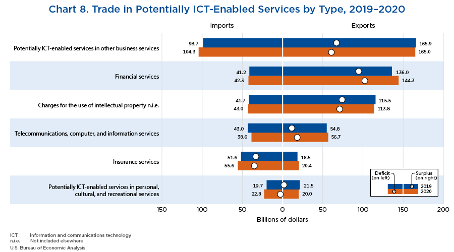 Chart 8. Trade in Potentially ICT-Enabled Services by Type, 2019–2020