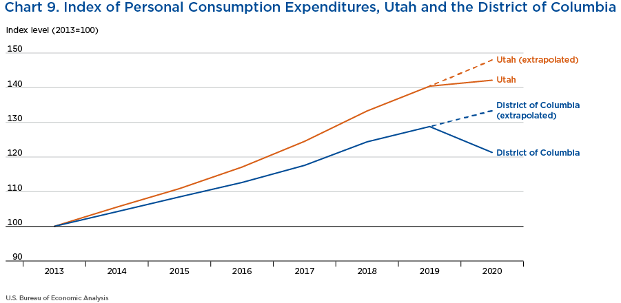 Chart 9. Index of Personal Consumption Expenditures, Utah and the District of Columbia