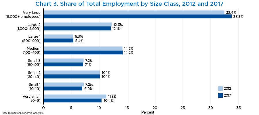 Chart 3. Share of Total Employment by Size Class, 2012 and 2017