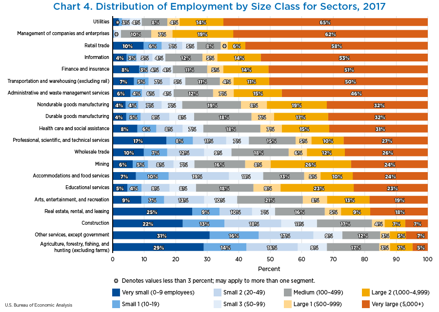 Chart 4. Distribution of Employment by Size Class for Sectors, 2017