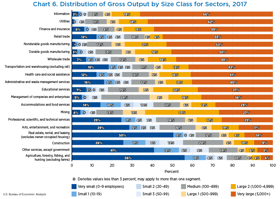 Chart 6. Distribution of Gross Output by Size Class for Sectors, 2017