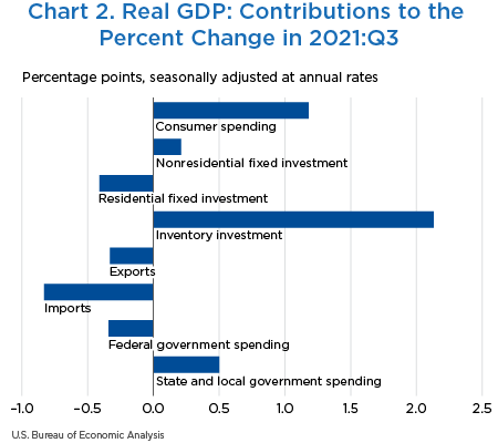 Chart 2. Real GDP: Contributions to the Percent Change in 2021:Q3