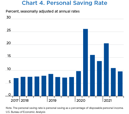 Chart 4. Personal Saving Rate