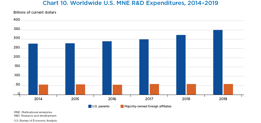 Chart 10. Worldwide U.S. MNE R&D Expenditures, 2014–2019
