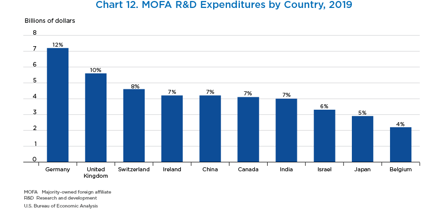 Chart 12. MOFA R&D Expenditures by Country, 2019