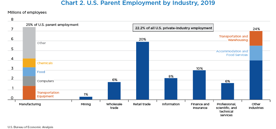 Chart 2. U.S. Parent Employment by Industry, 2019