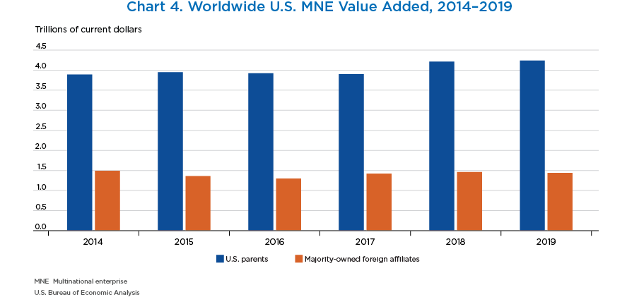 Chart 4. Worldwide U.S. MNE Value Added, 2014–2019