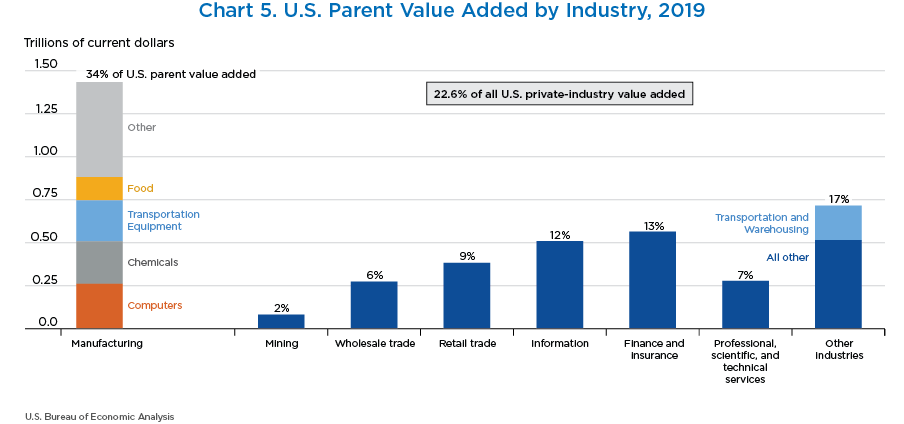 Chart 5. U.S. Parent Value Added by Industry, 2019