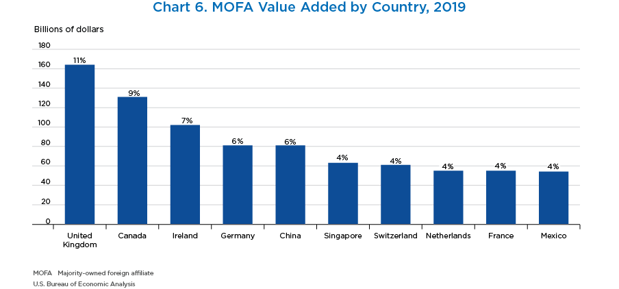 Chart 6. MOFA Value Added by Country, 2019
