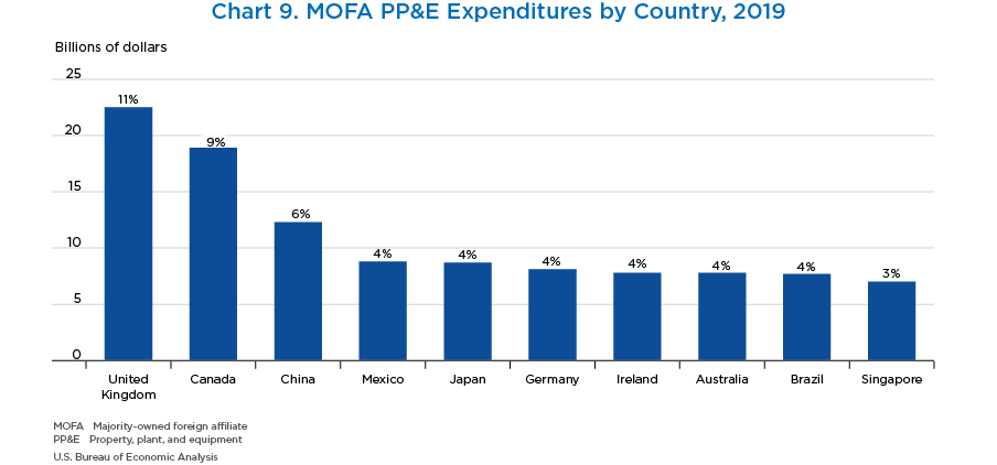 Chart 9. MOFA PP&E Expenditures by Country, 2019