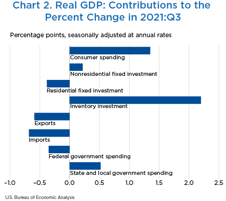 Chart 2. Real GDP: Contributions to the Percent Change in 2021:Q1