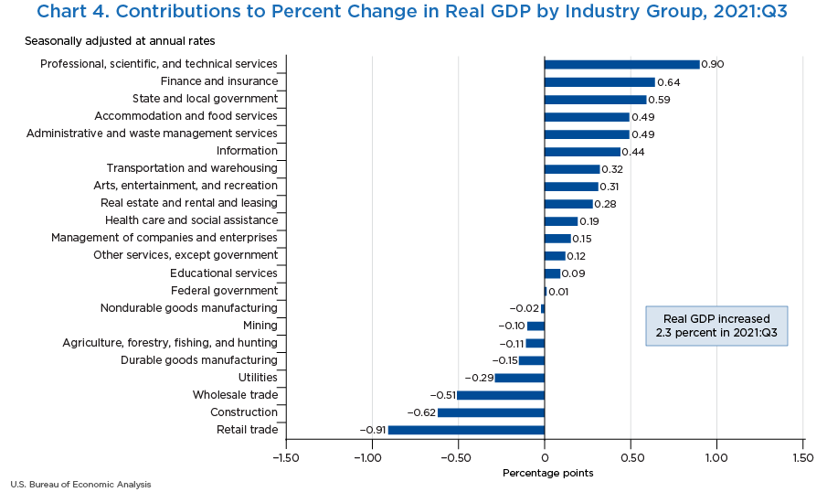 Chart 4. Contributions to Percent Change in Real GDP by Industry Group, 2021:Q3