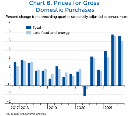Chart 6. Prices for Gross Domestic Purchases: Percent Change from Preceding Period