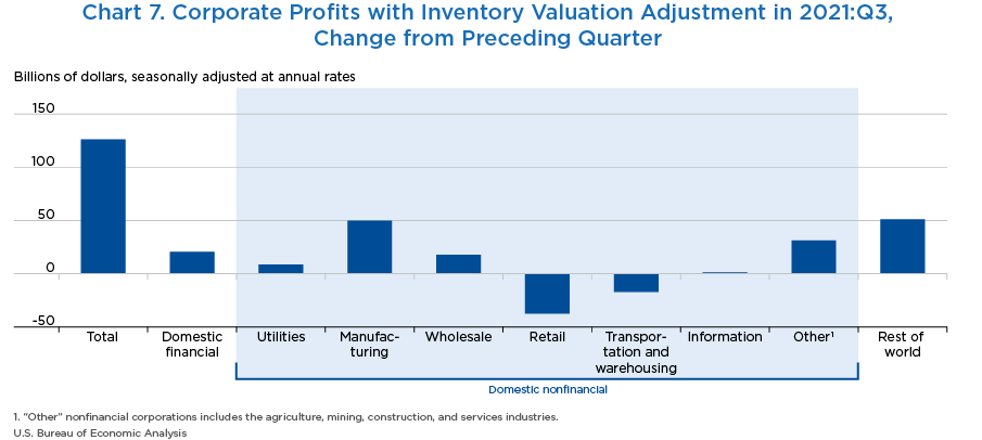 Chart 7. Corporate Profits with Inventory Valuation Adjustment in 2021:Q3, Change from Preceding Quarter