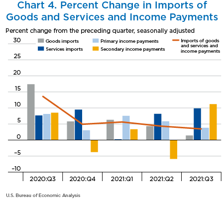 Chart 4. Percent Change in Imports of Goods and Services and Income Payments